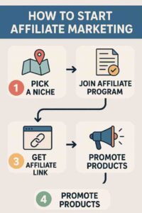 affiliate marketing step by step